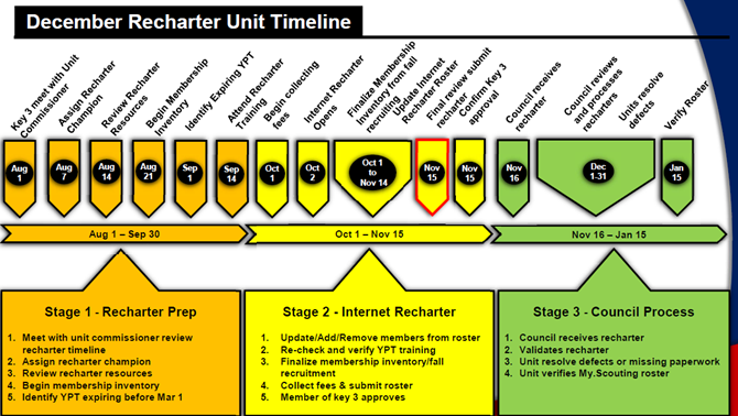 Charter Timeline